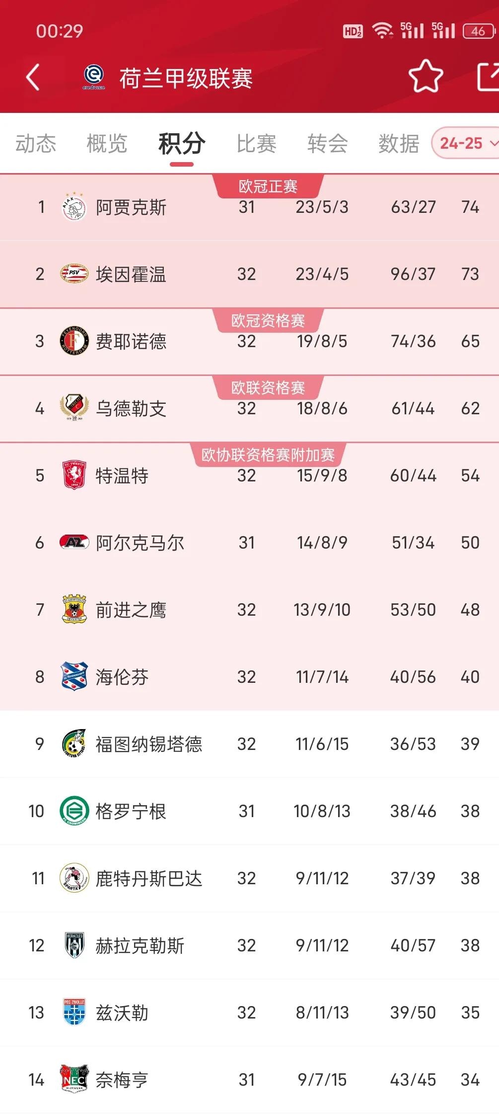 阿贾克斯赛前主帅复盘,志在NBA常规赛名次提升,管理层满意,控场能力受关注的简单介绍 阿贾克斯赛前主帅复盘,志在NBA常规赛名次提升,管理层满意,控场能力受关注的简单介绍